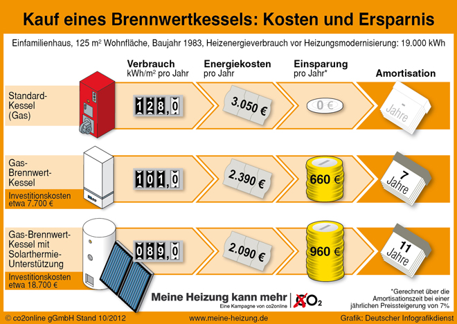 Grafik Brennwerttechnik