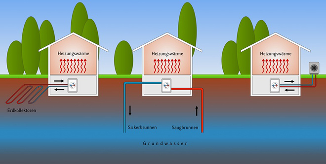 Übersicht Arten Wärmepumpe